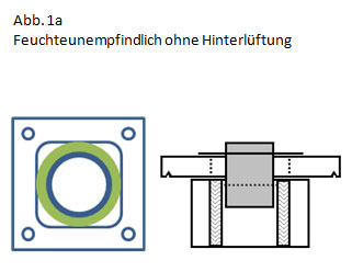 Hinterlüftung