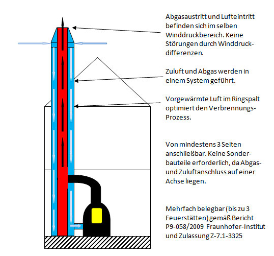 Luft-Abgas-System