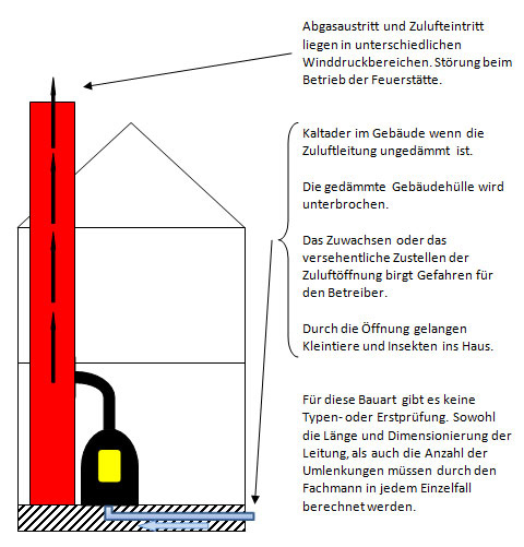 Luft-Abgas-System